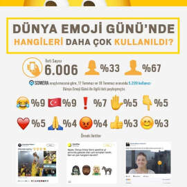 Dünya Emoji Günü’ne özel sosyal medya analizi yapıldı