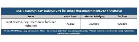 MTM, sabit telefon, cep telefonu ve internet sektörünü araştırdı