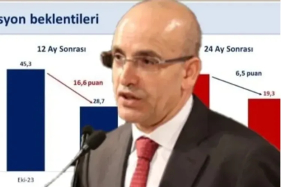 Hanehalkı enflasyon beklentisi geriledi... Bakan Şimşek: Düşüş devam edecek